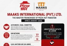 Maaks International Clarifies Its Legal Status as Pizza Hut Pakistan Master Franchisee; Warns Against Unauthorized Outlets and Misinformation Campaign